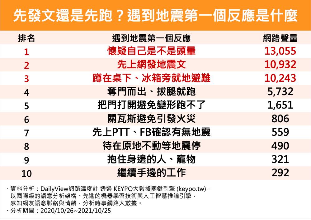 先發文還是先跑?遇到地震第一個反應是什麼。(圖/網路溫度計)