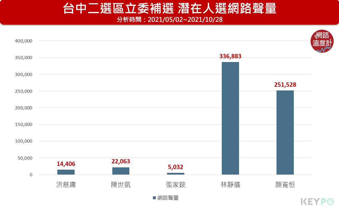 台中二選區立委補選，潛在人選網路聲量。（圖／網路溫度計）