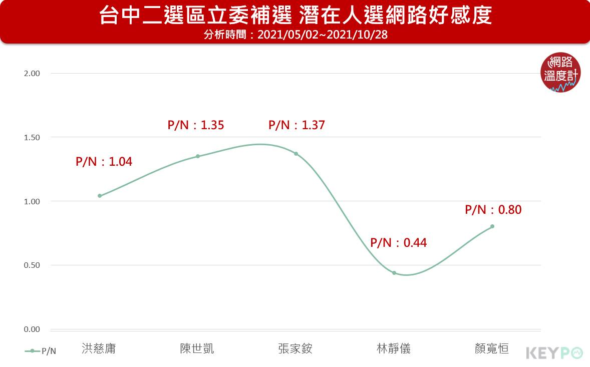 台中二選區立委補選，潛在人選網路好感度。（圖／網路溫度計）