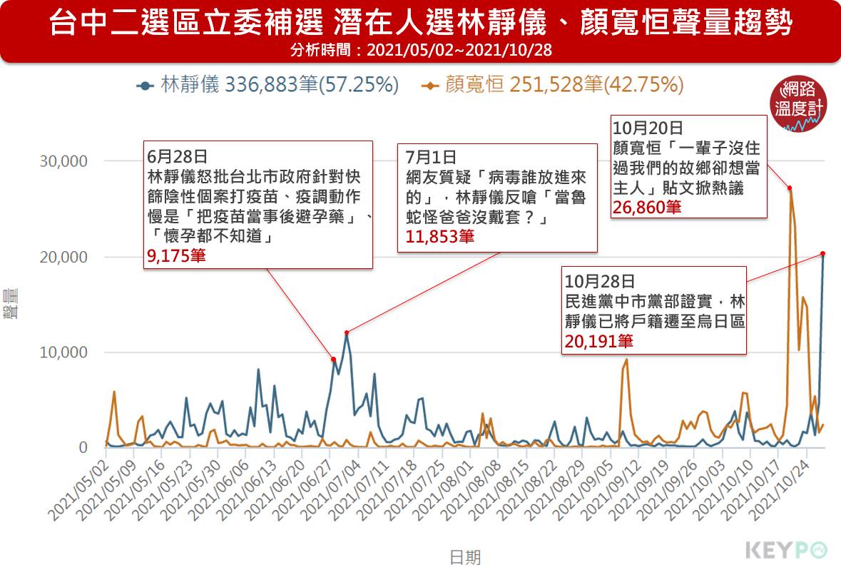 台中二選區立委補選，潛在人選林靜儀、顏寬恒聲量趨勢。（圖／網路溫度計）