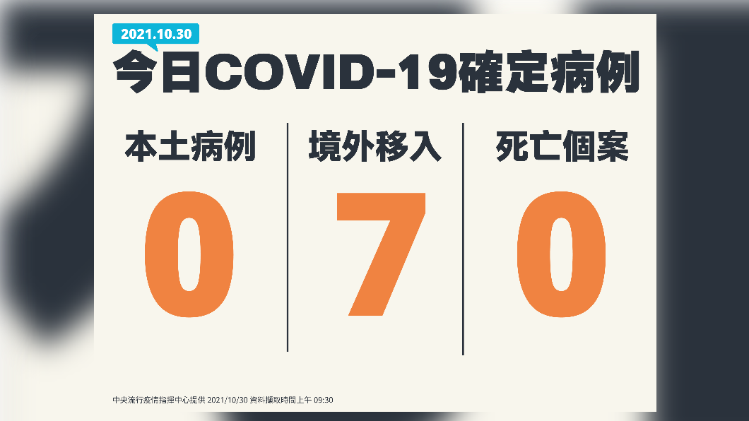 今(30)日新增7例境外移入,無新增本土確診、死亡個案。(圖/中央流行疫情指揮中心