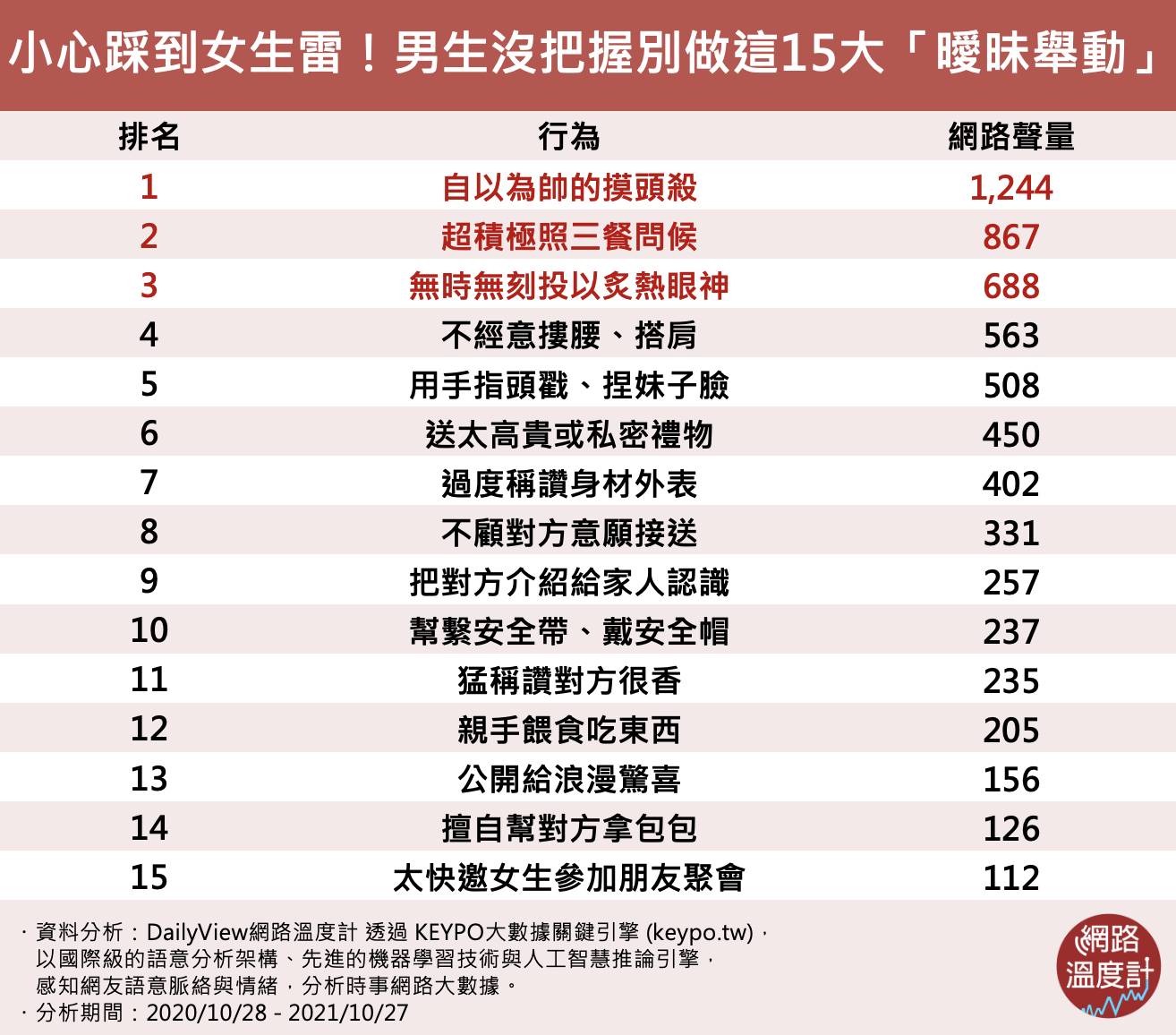 小心踩到女生雷!男生沒把握別做這15大「曖昧舉動」。(圖/網路溫度計)