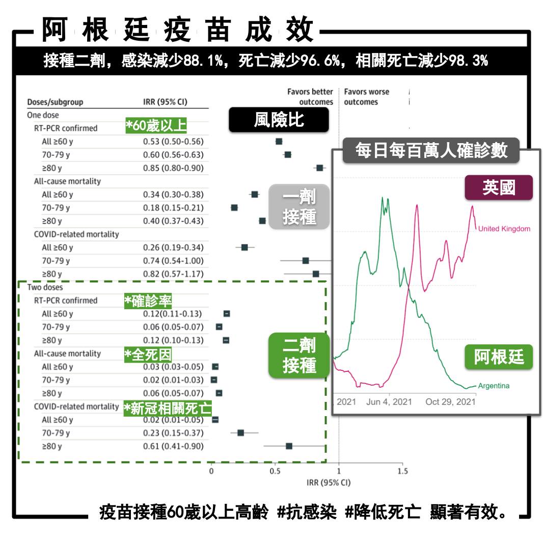 阿根廷首都人口主要接種俄羅斯Sputnik疫苗、AZ疫苗以及中國國藥滅活疫苗。(圖/翻攝姜冠宇臉書)