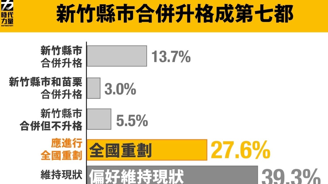 大新竹升格是民意還政治考量? 時代力量曝最新民調