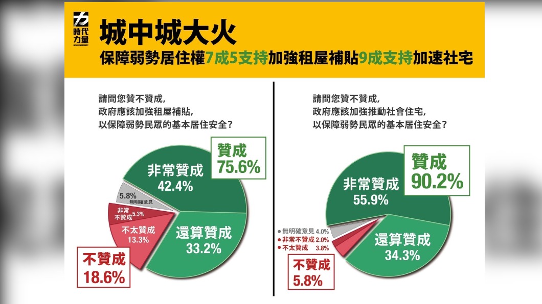 高雄城中城大火釀重大死傷,時代力量今(31日)發布最新民調,超過9成民眾贊成政府應該加強推動社會住宅。(圖/時力提供)