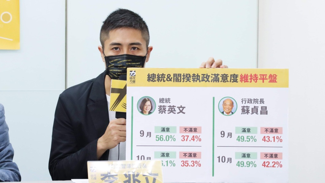 時力公布民調,針對總統與行政院長滿意度與9月民調相比維持平盤。(圖/時力提供)