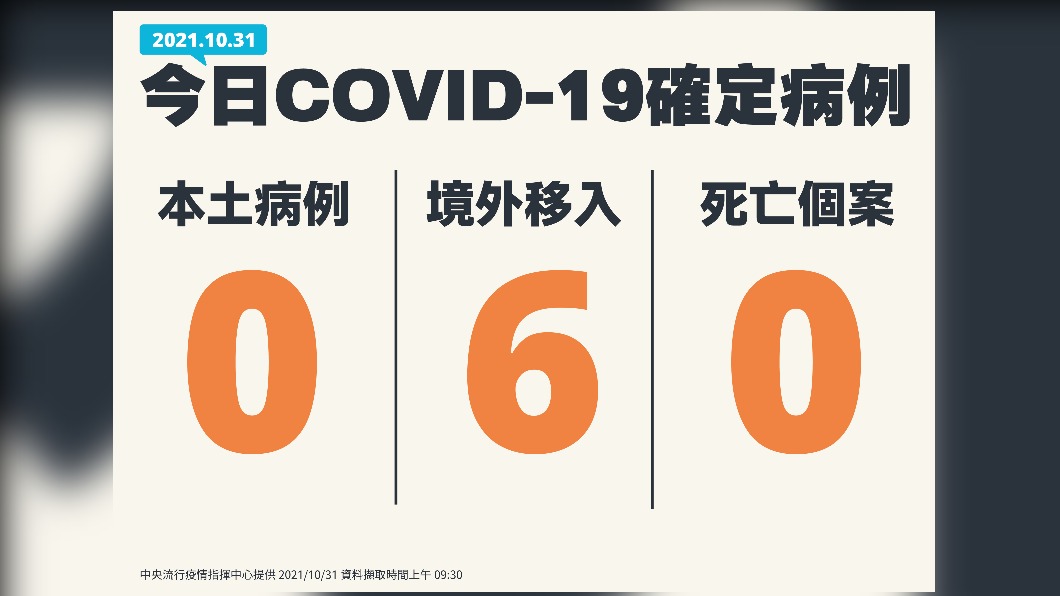 10/31公布國內新增0例本土確定病例、6例境外移入、0例死亡個案。(圖/中央流行疫情指揮中心)