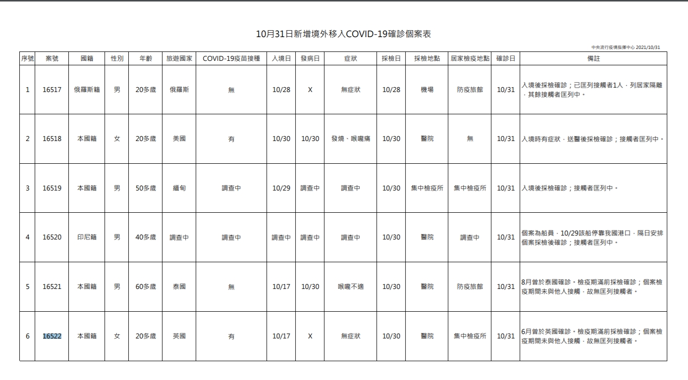 新增6境外移入中1人遭突破性感染。(圖/指揮中心)