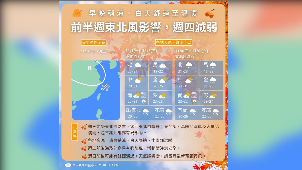 11/7東北季風報到 這天起北台灣轉涼有雨