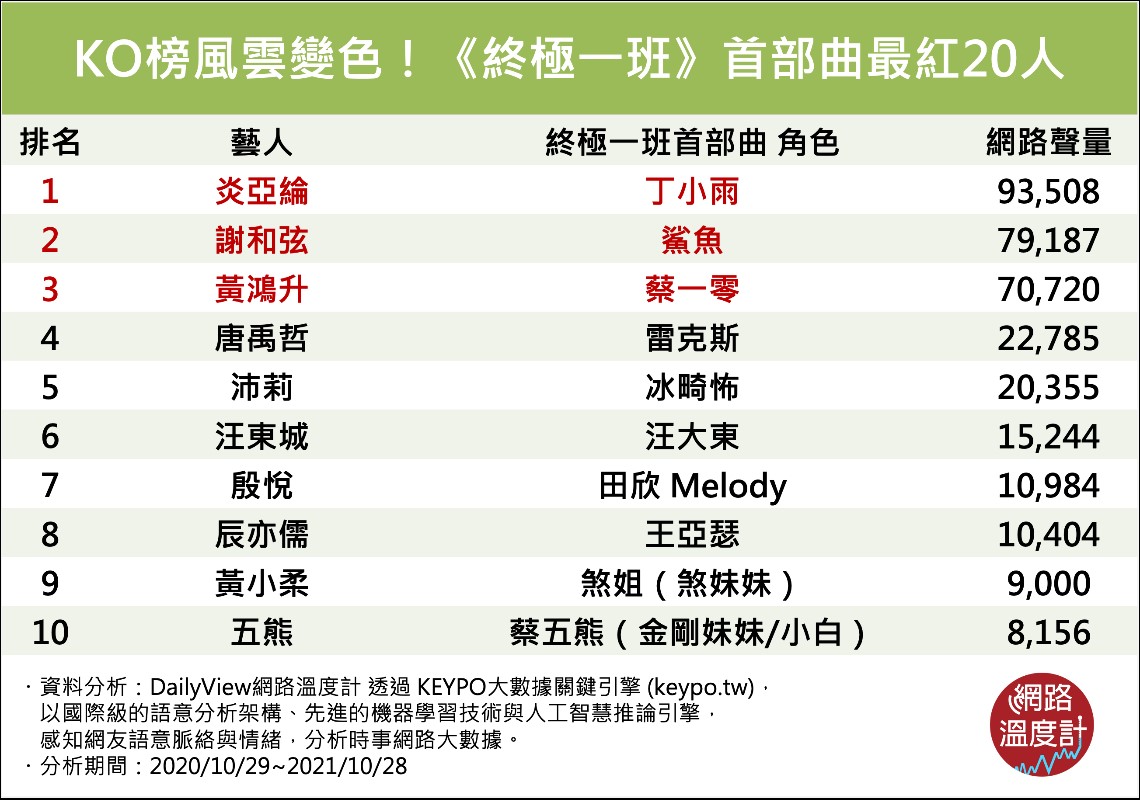《終極一班》首部曲最紅20人。(圖/網路溫度計)