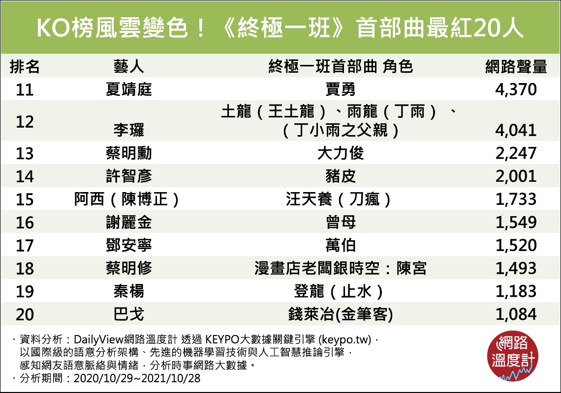 《終極一班》首部曲最紅20人。(圖/網路溫度計)