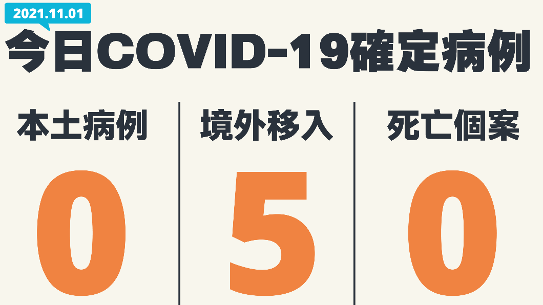 今(1)日新增5例境外移入,無新增本土、死亡個案。(圖/中央流行疫情指揮中心)