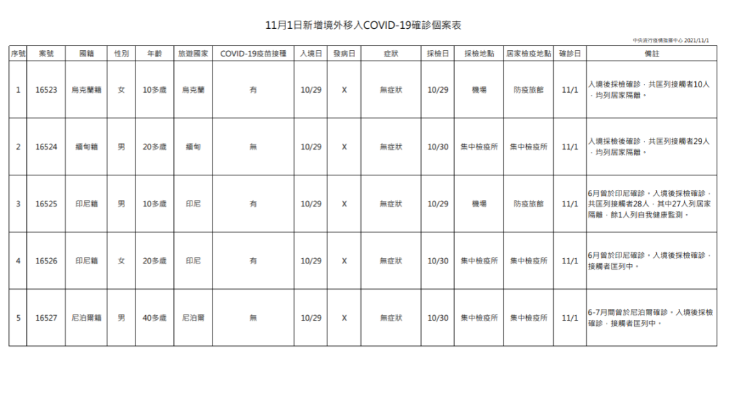 今日境外3例有打過疫苗,但都不屬於突破性感染。(圖/指揮中心提供)