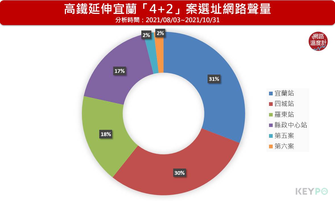 高鐵延伸宜蘭「4+2」案選址網路聲量。(圖/網路溫度計)