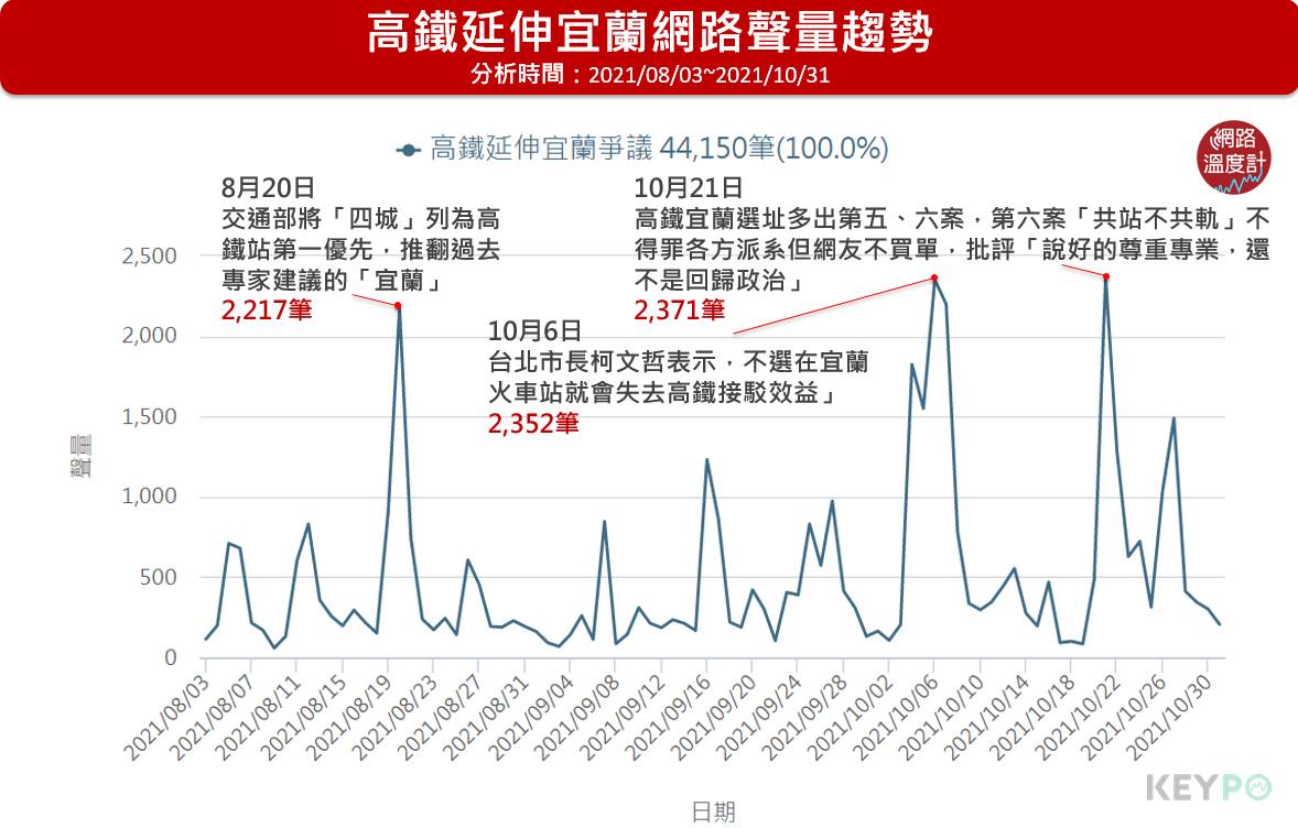 高鐵延伸宜蘭網路聲量趨勢。(圖/網路溫度計)
