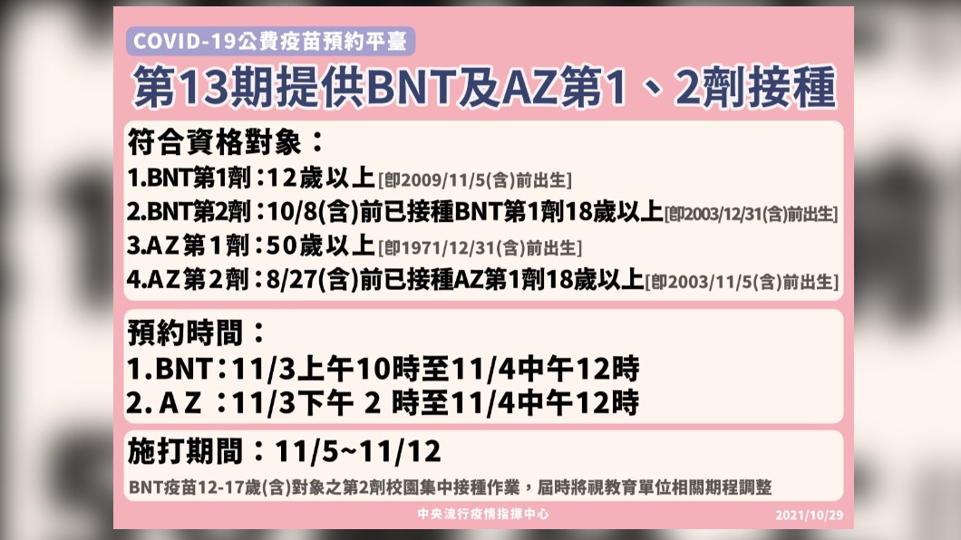 第13期提供BNT及AZ第1、2劑接種。(圖/(圖/中央流行疫情指揮中心))