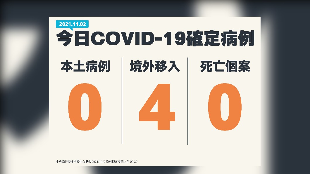 今日新增4例境外移入,無新增本土、死亡個案。(圖/中央流行疫情指揮中心)