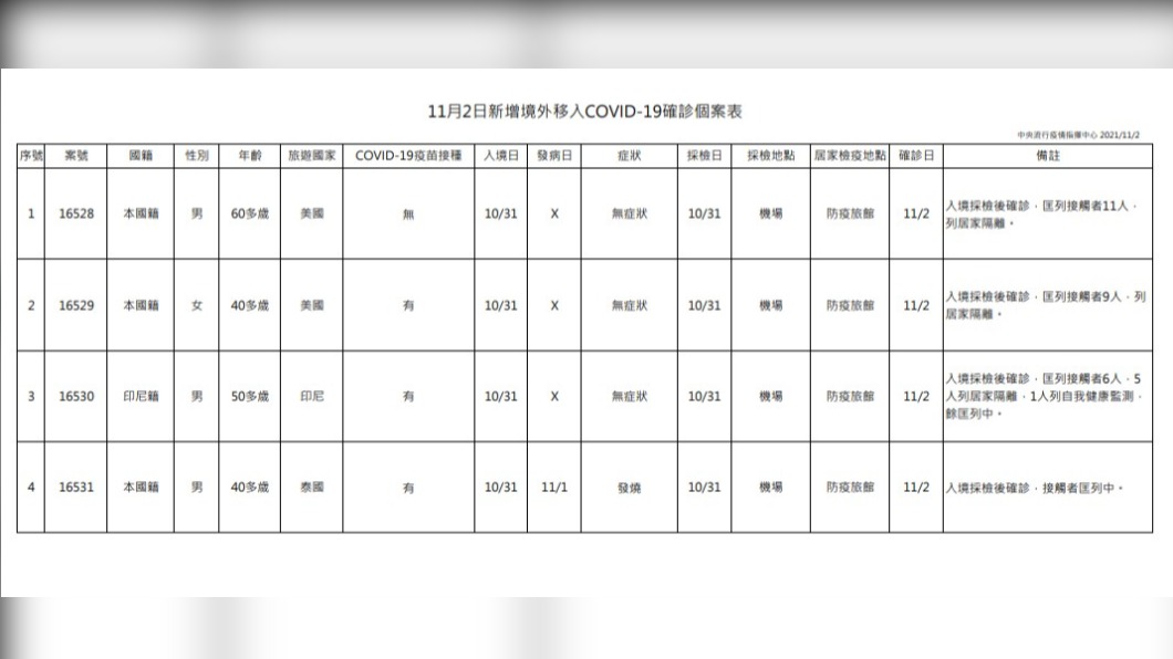 11月2日新增境外移入COVID-19確診個案表。(圖/中央流行疫情指揮中心)