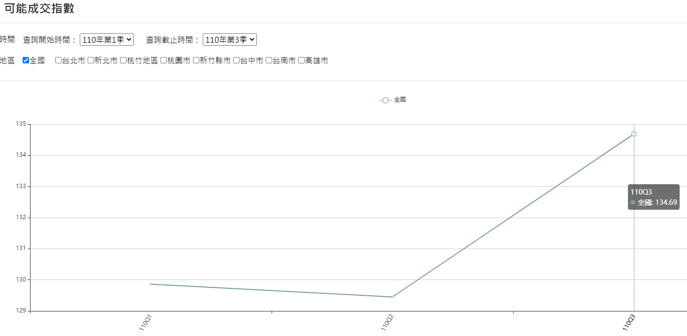 2021年第1至3季全國可能成交指數。(圖/翻攝自內政部不動產資訊平台)