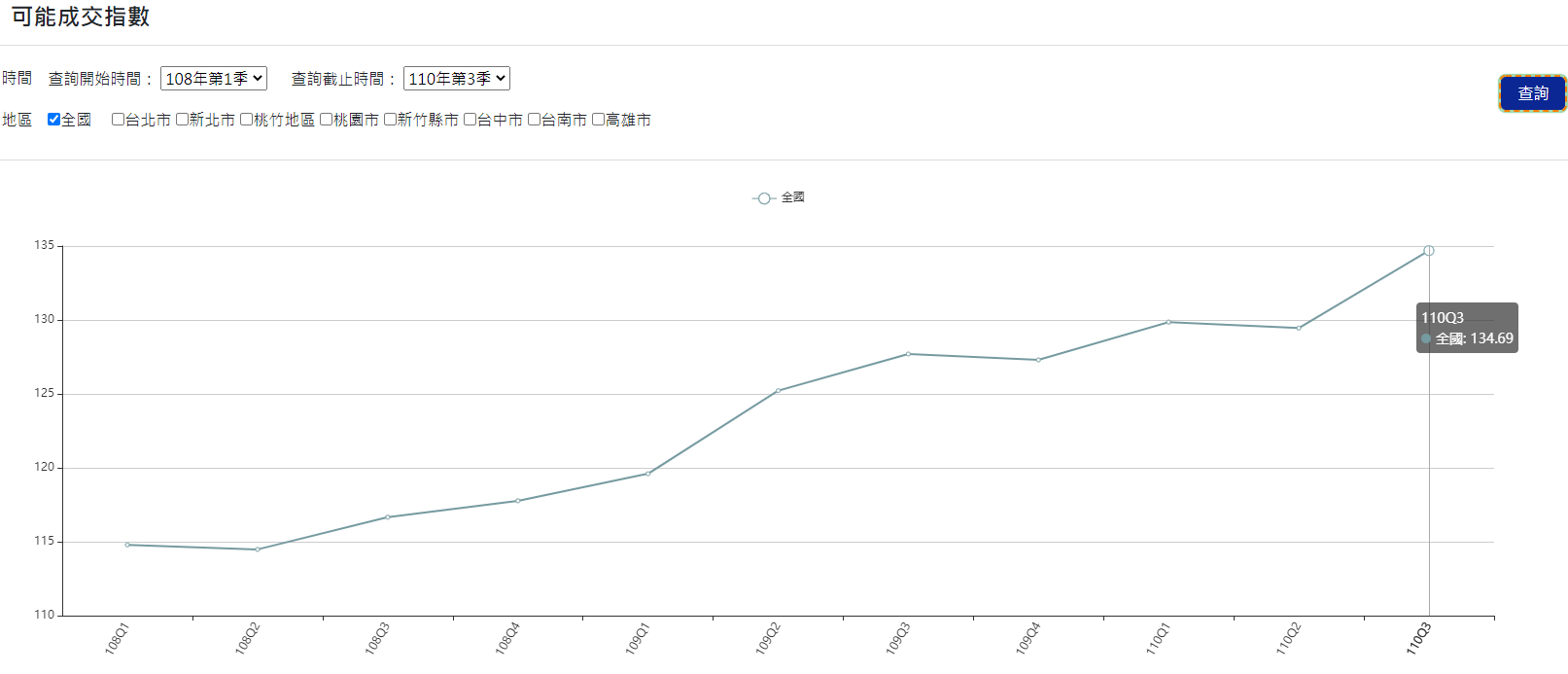 2019年第1季至2021年第3季全國可能成交指數。(圖/翻攝自內政部不動產資訊平台)