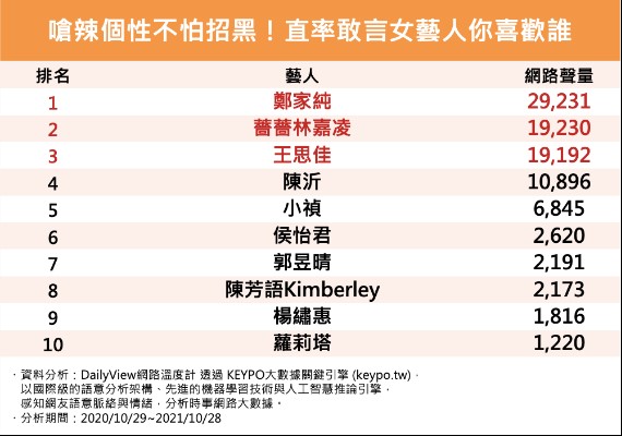 嗆辣個性不怕招黑!直率敢言女藝人你喜歡誰前10名。(圖/網路溫度計)