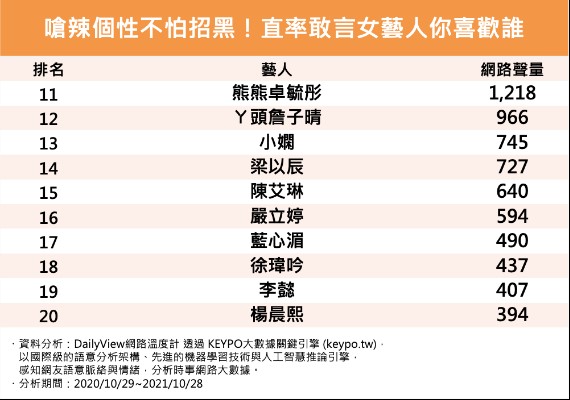 嗆辣個性不怕招黑!直率敢言女藝人你喜歡誰11至20名。(圖/網路溫度計)