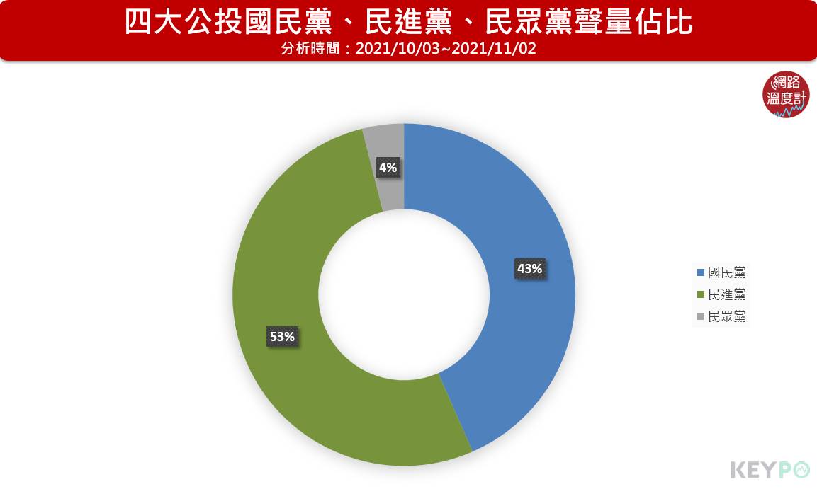 四大公投國民黨、民進黨、民眾黨聲量占比。（圖／網路溫度計）