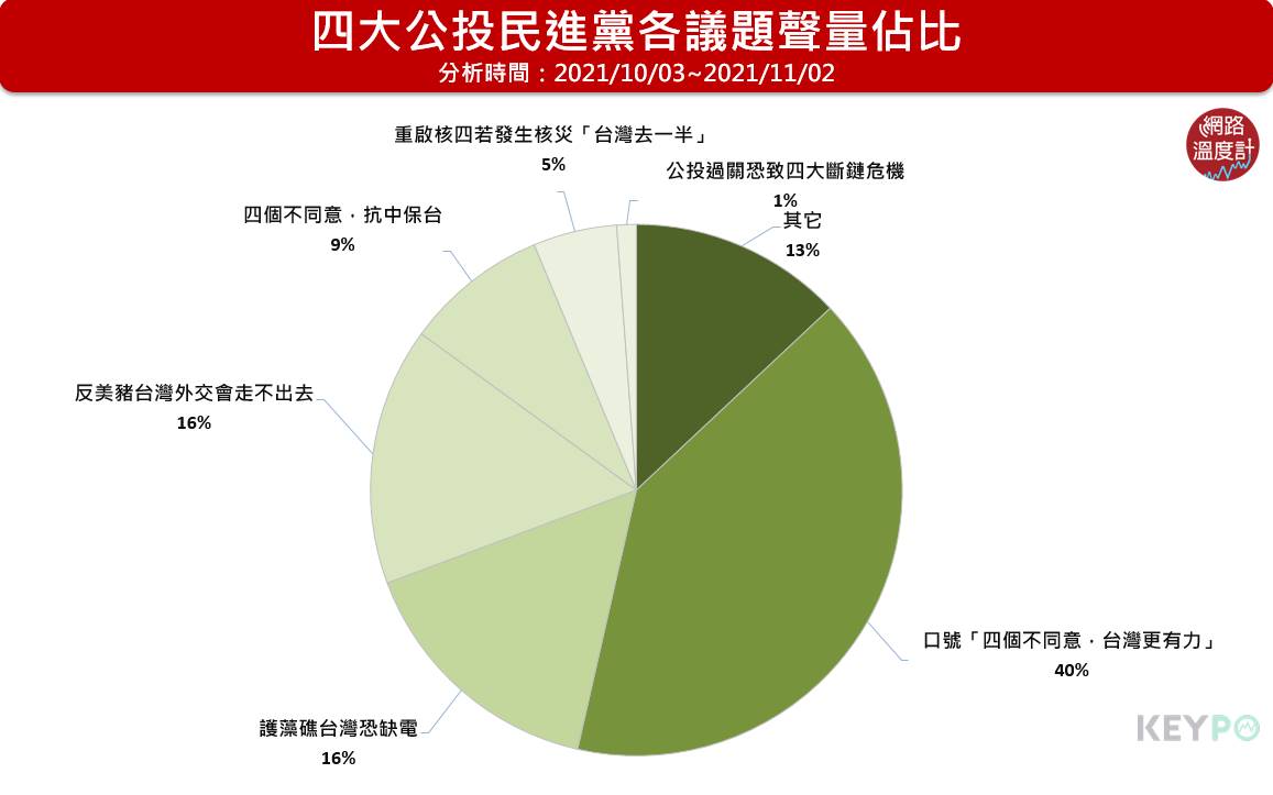 四大公投民進黨各議題聲量佔比。（圖／網路溫度計）