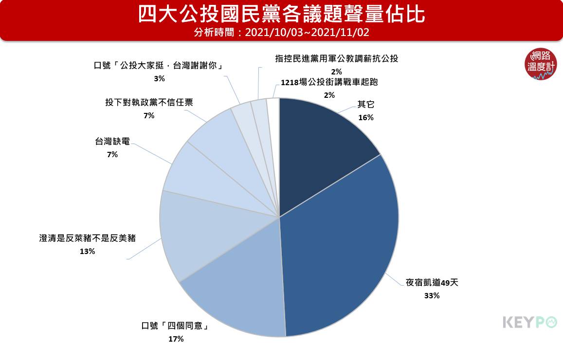 四大公投國民黨個議題聲量佔比。（圖／網路溫度計）