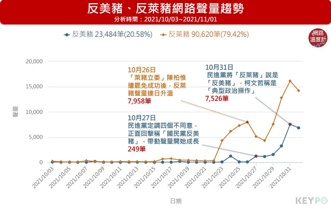 反美豬、反萊豬網路聲量趨勢。（圖／網路溫度計）