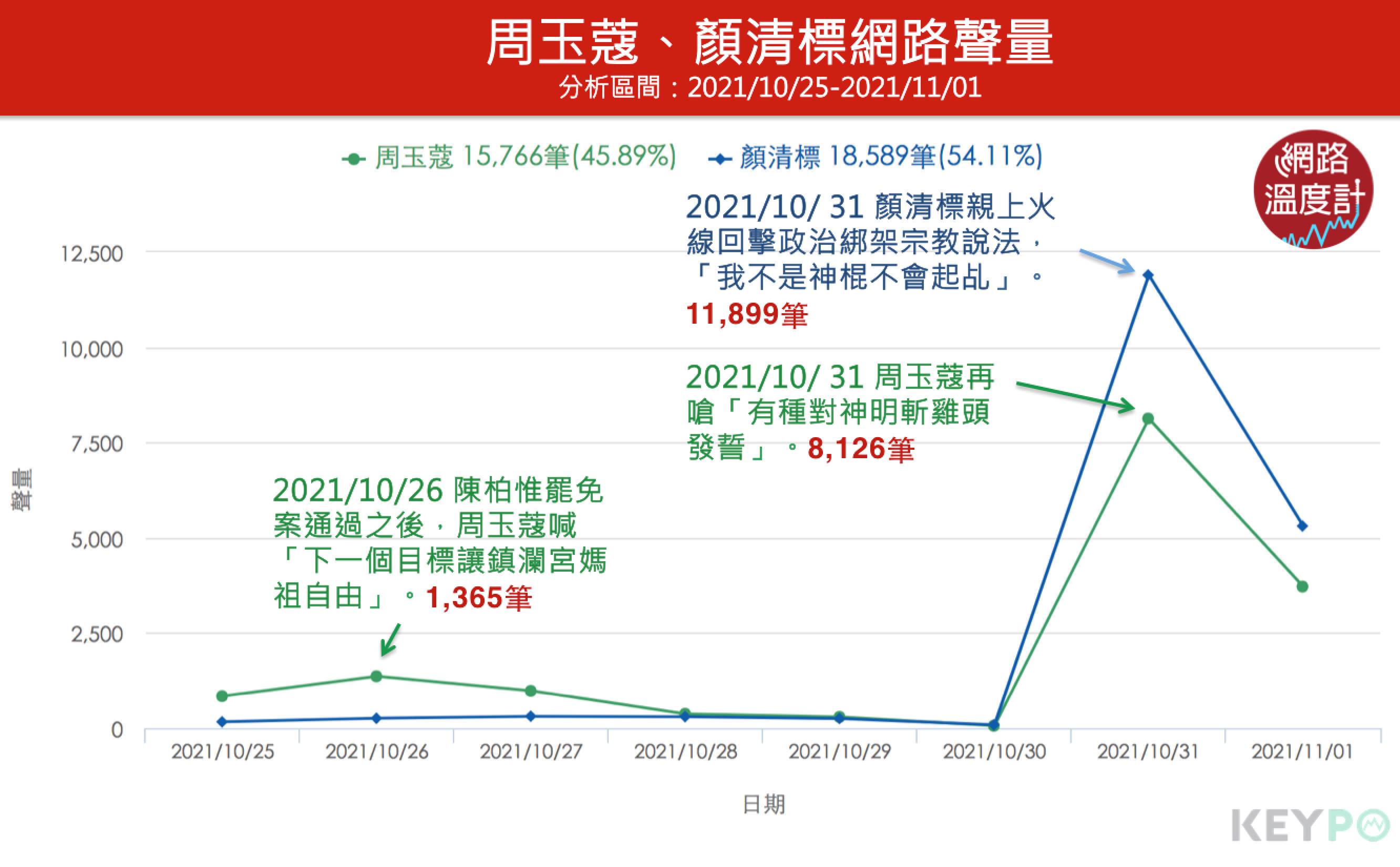 周玉蔻、顏清標網路聲量。(圖/網路溫度計)