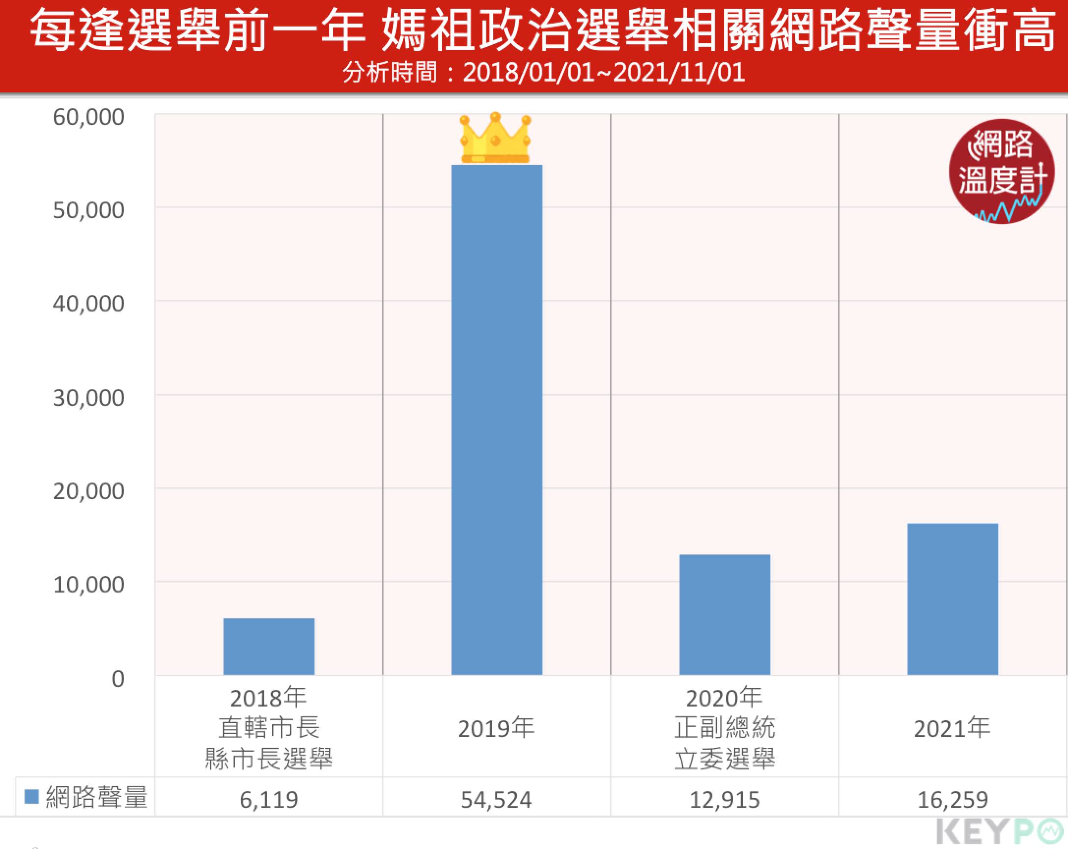 每逢選舉前一年,媽祖政治選舉相關網路聲量衝高。(圖/網路溫度計)