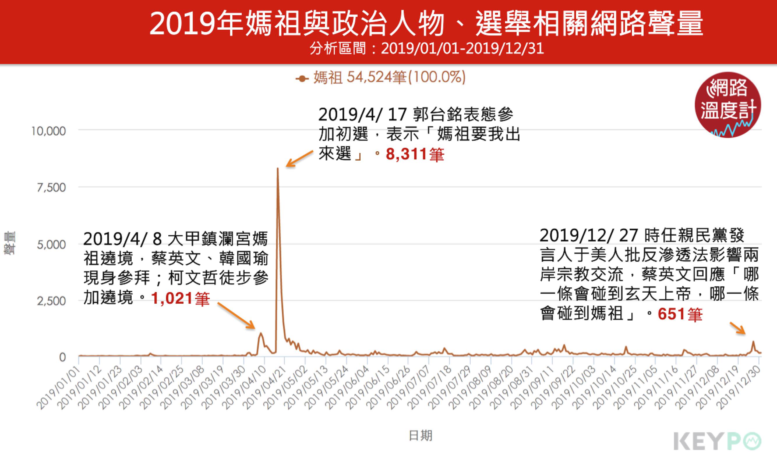 2019年媽祖與政治人物、選舉相關網路聲量。(圖/網路溫度計)