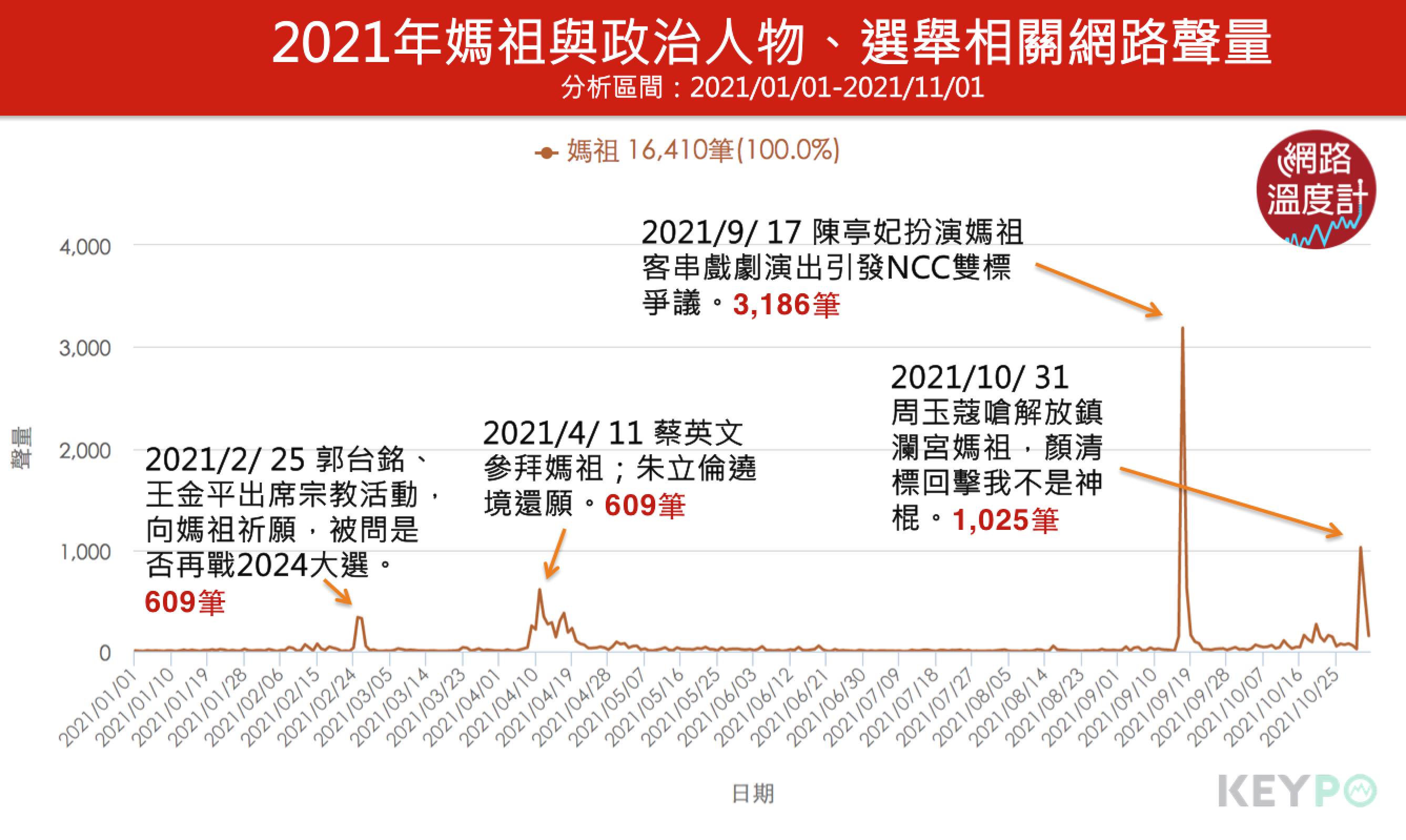2021年媽祖與政治人物、選舉相關網路聲量。(圖/網路溫度計)