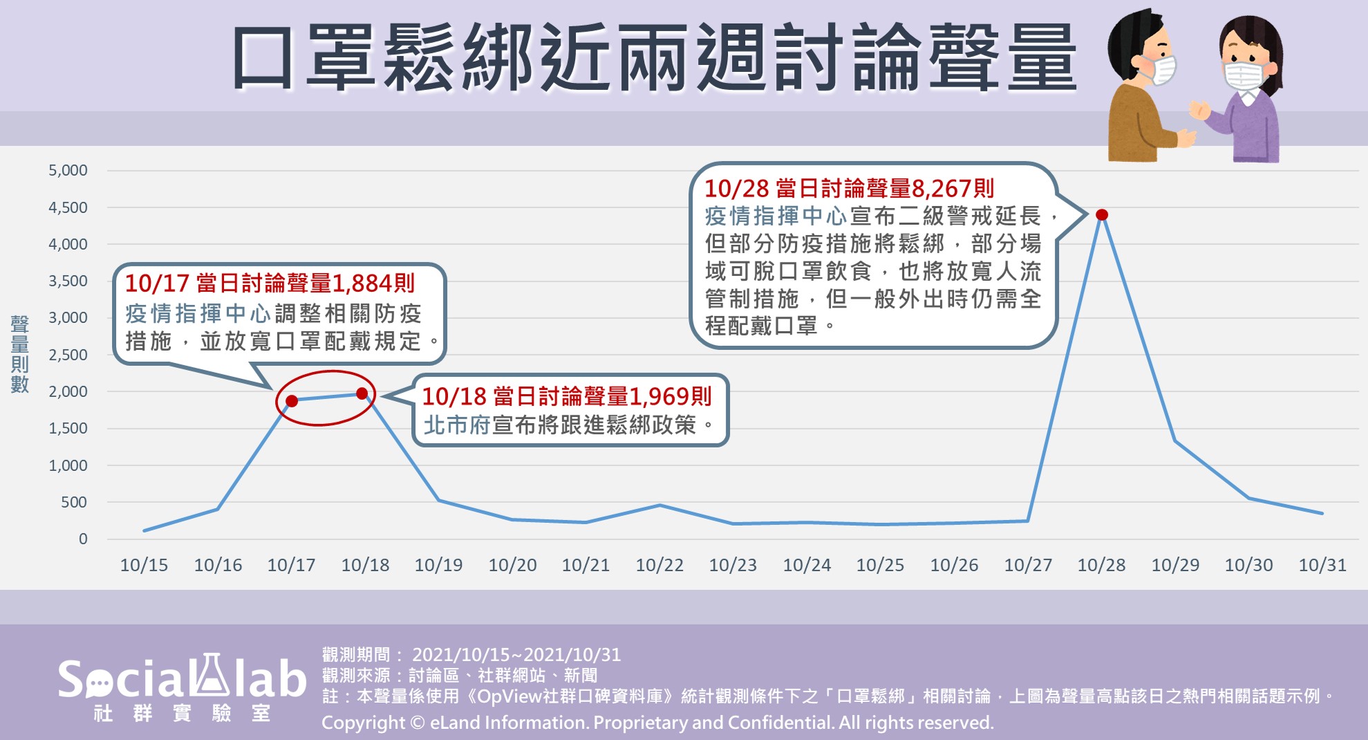 口罩鬆綁近兩週討論聲量。(圖/Social Lab社群實驗室)