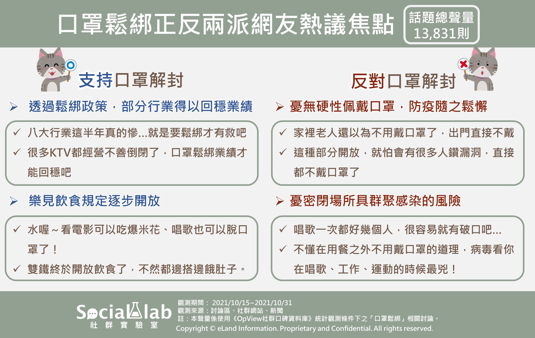 口罩鬆綁正反兩派網友熱議焦點。(圖/Social Lab社群實驗室)