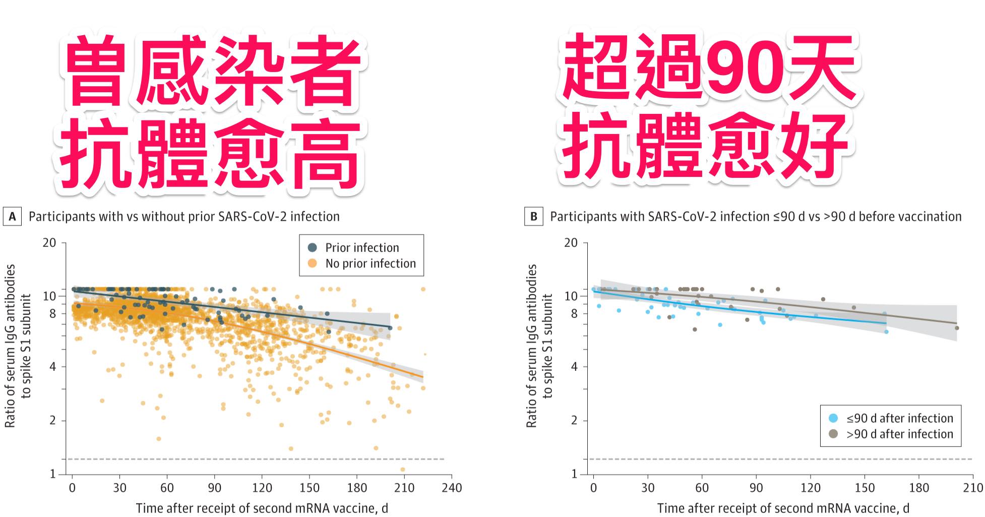 研究結果顯示,曾感染新冠肺炎者,接受第二劑後抗體愈高。(圖/翻攝自黃軒醫師 Dr. Ooi Hean臉書)