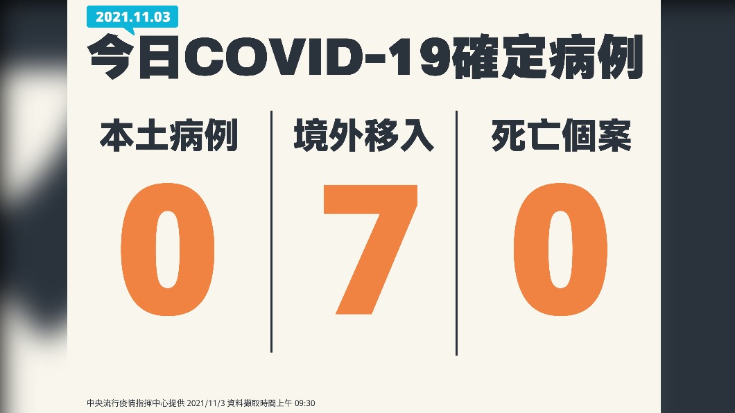 今日新增0例本土病例、7例境外移入、0例死亡個案。(圖/中央流行疫情指揮中心)