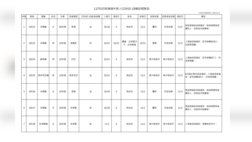 新增境外移入確診個案。(圖/中央流行疫情指揮中心)