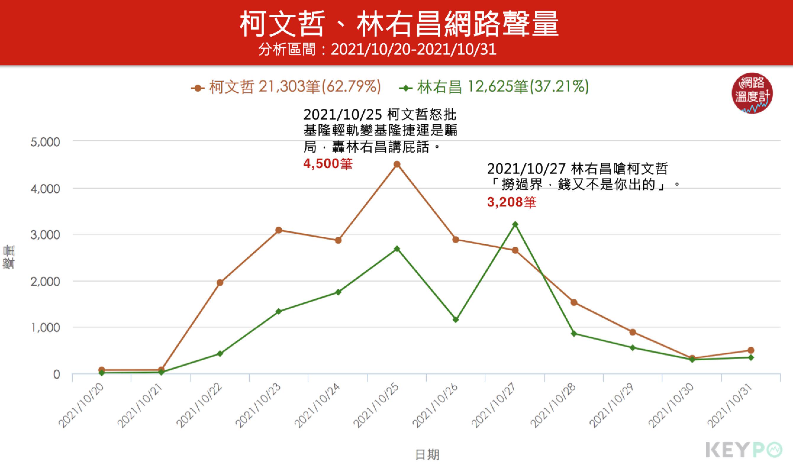 柯文哲、林右昌網路生量。(圖/網路溫度計)