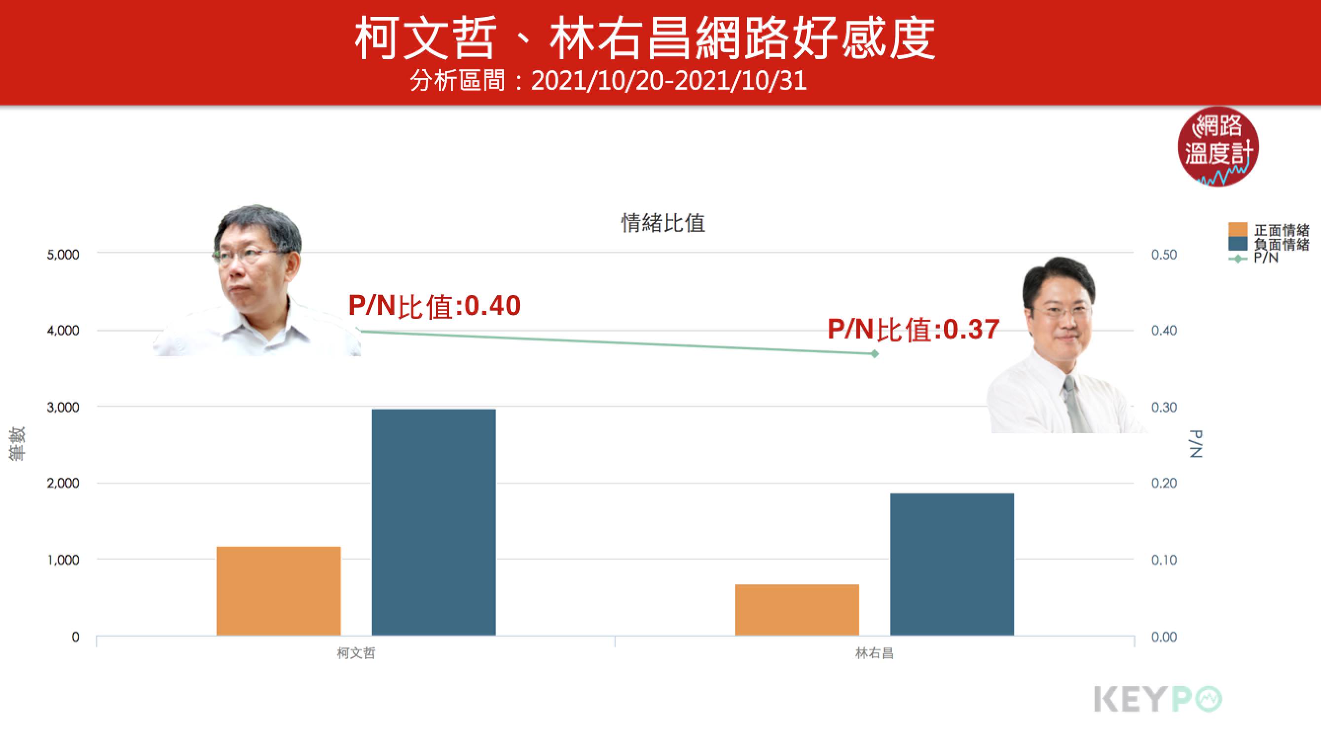 柯文哲、林右昌網路好感度。(圖/網路溫度計)