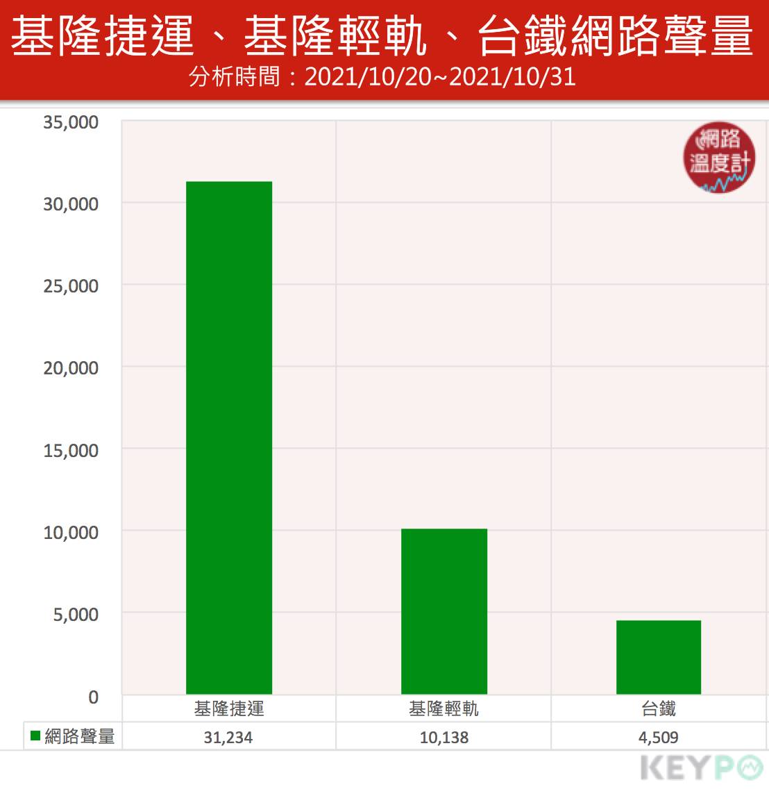 基隆捷運、基隆輕軌、台鐵網路生量。(圖/網路溫度計)