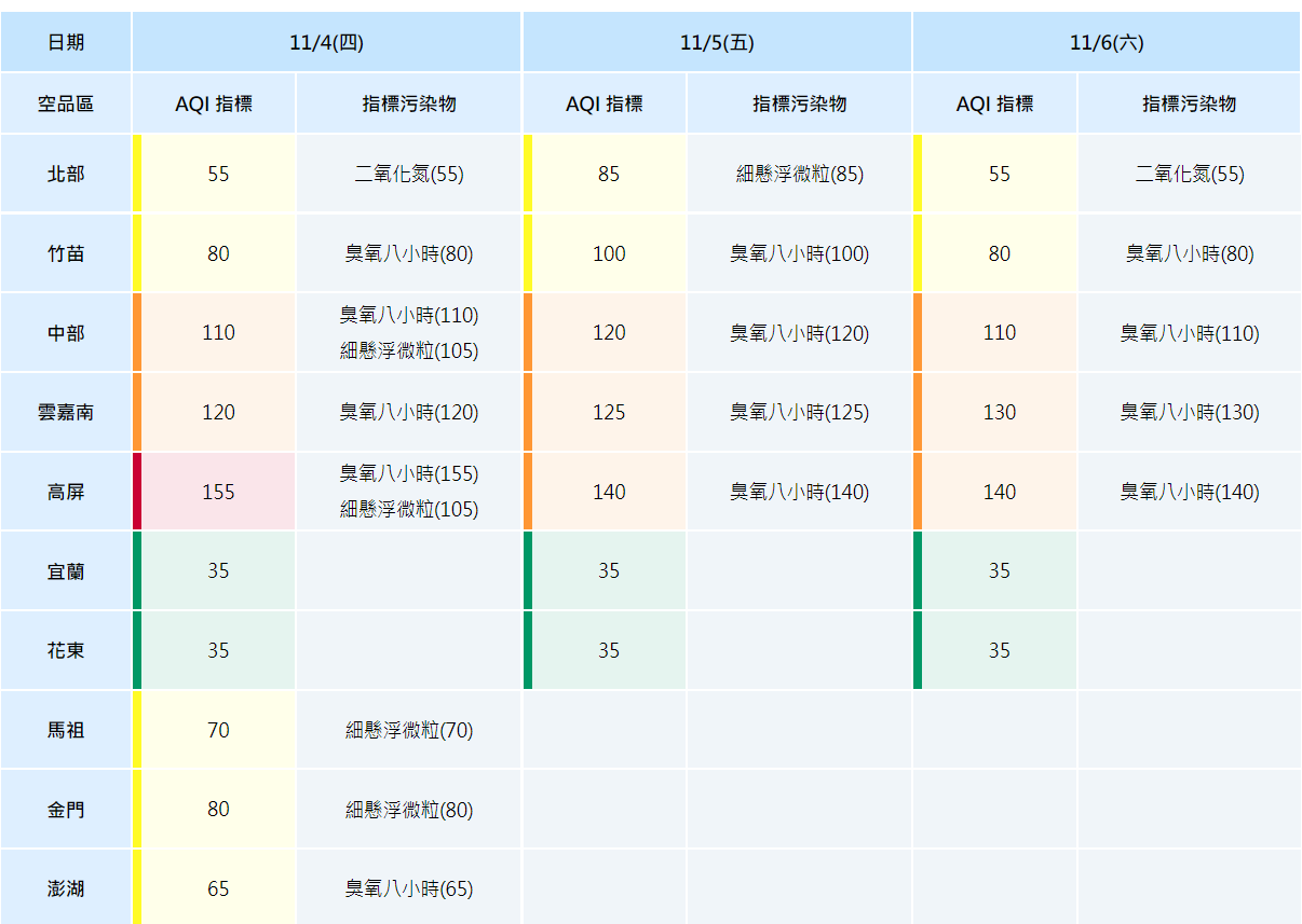 11月4至6日空氣品質指標預報。(圖/翻攝自空氣品質監測網)