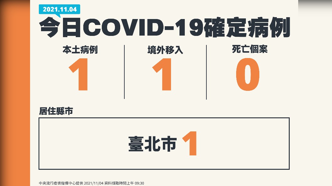 今(4)日新增1例本土確診、1例境外移入,無死亡個案。(圖/中央流行疫情指揮中心)