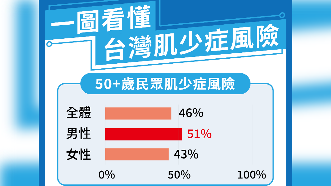 國內最新肌少症調查,男性機率高於女性。(圖/學會提供)