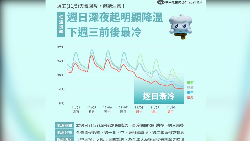 今高溫飆30度明變天轉雨 下周一入秋最強冷氣團報到!