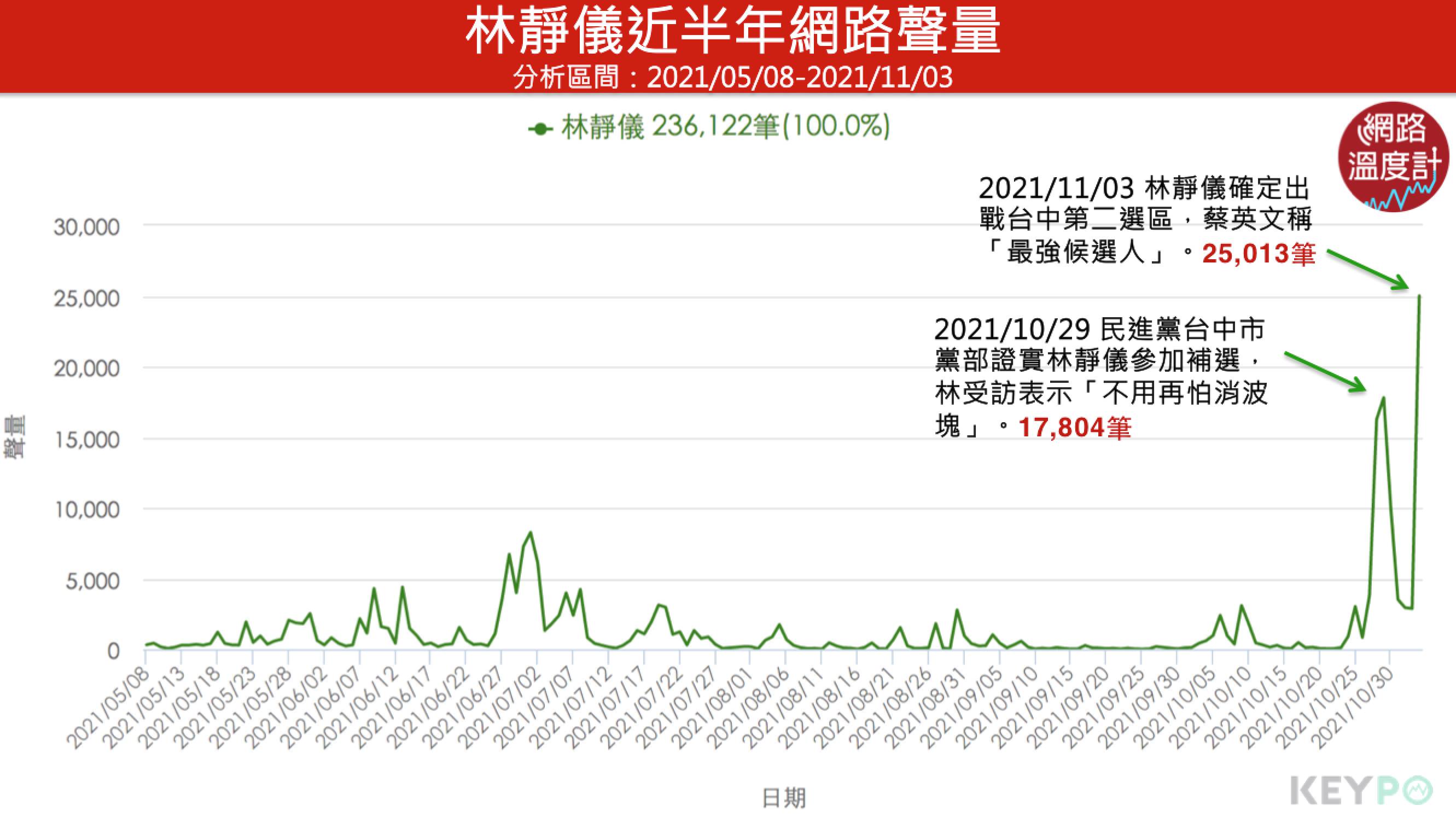 林靜儀近半年網路聲量。(圖/網路溫度計)