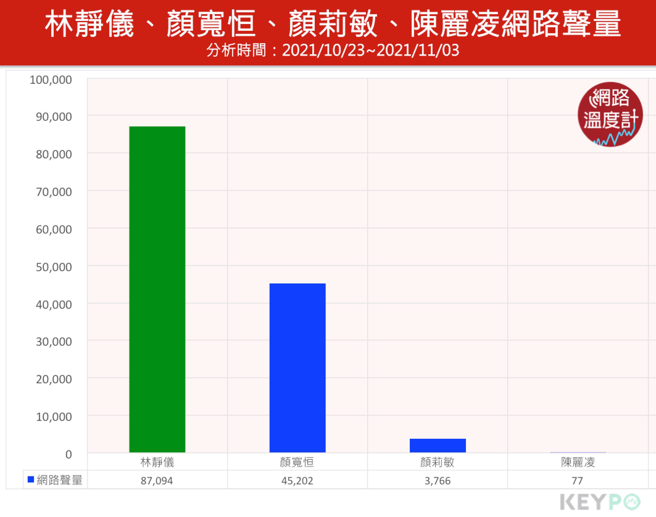 林靜儀、顏寬恒、顏莉敏、陳麗凌網路聲量。(圖/網路溫度計)