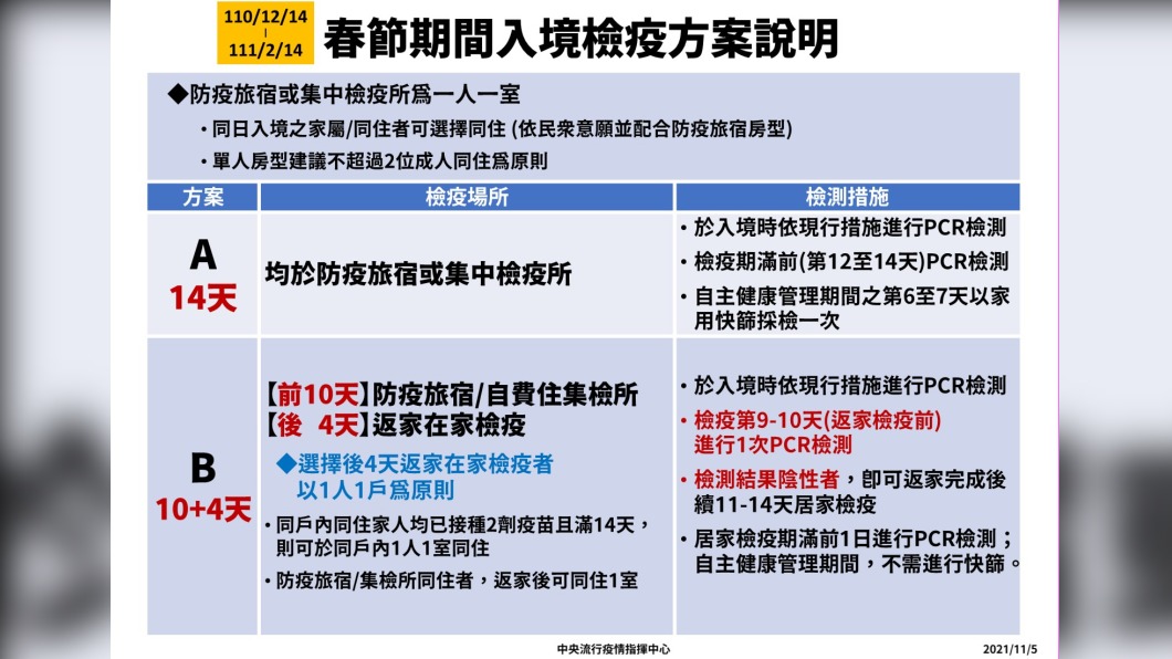 春節期間入境檢疫方案說明。(圖/中央流行疫情指揮中心提供)