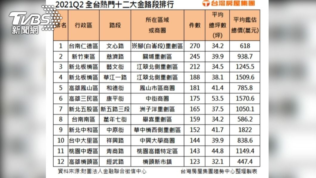2021Q2全台熱門十二大金路段排行。(圖/台灣房屋提供)